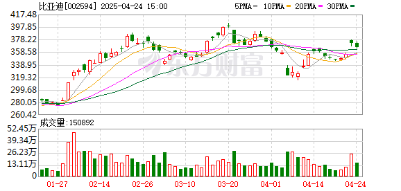 小麦策略 比亚迪成为全球首家达成第1000万辆新能源汽车下线的车企