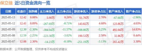 牛博士 股票行情快报：保立佳（301037）5月13日主力资金净买入5.90万元