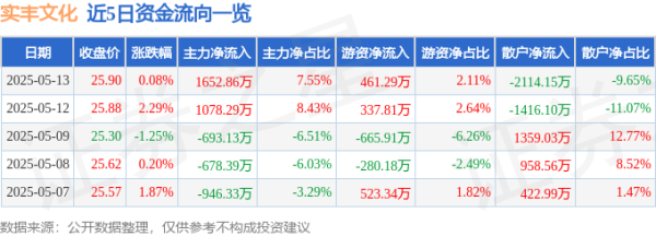 易投配资 股票行情快报：实丰文化（002862）5月13日主力资金净买入1652.86万元