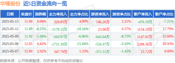 互盈在线 股票行情快报：华锋股份（002806）5月13日主力资金净买入329.83万元